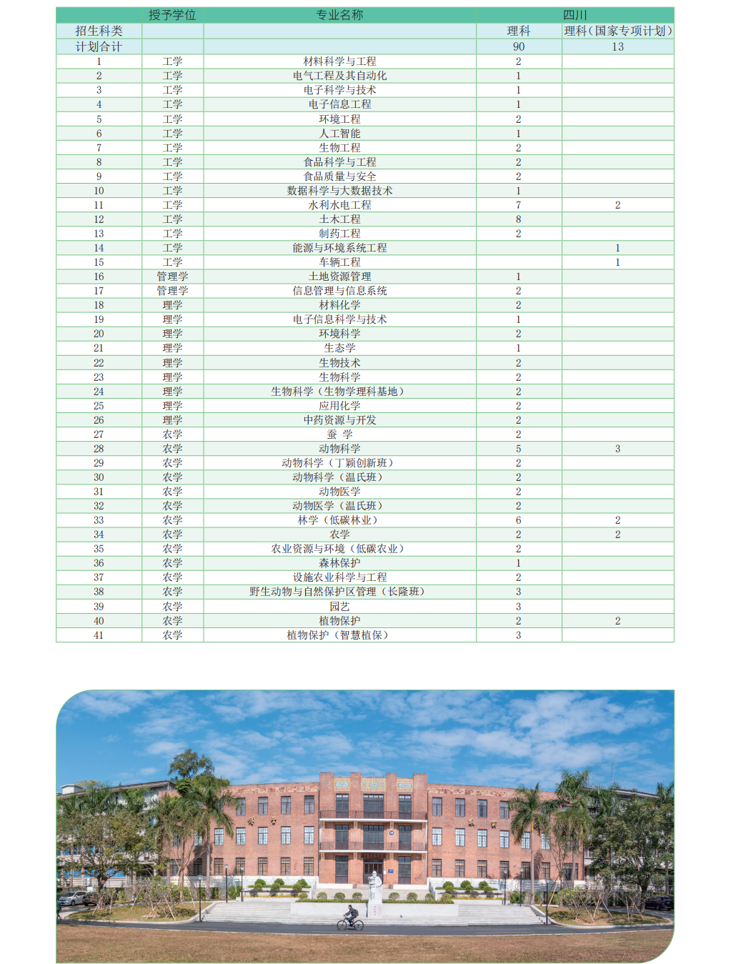 华南农业大学-2023年广东省招生计划